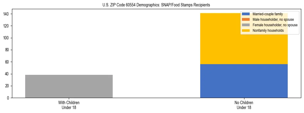 Stacked bar chart showing SNAP/Food Stamps recipient household composition by presence of children under 18 in US ZIP Code 60554, based on 2023 ACS data.