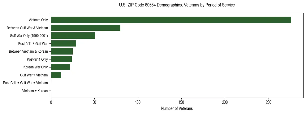 Horizontal bar chart showing veteran distribution by period of military service in US ZIP Code 60554, based on 2023 ACS data.