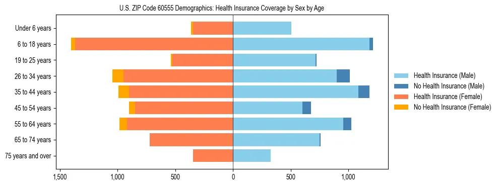 Pyramid chart showing health insurance coverage by age and sex in US ZIP Code 60555.