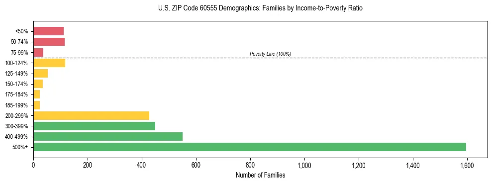 Horizontal bar chart showing family distribution by income-to-poverty ratio in US ZIP Code 60555, based on 2023 ACS data.