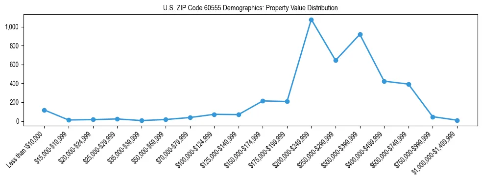 Line chart showing the distribution of property values for owner-occupied housing units in US ZIP Code 60555.