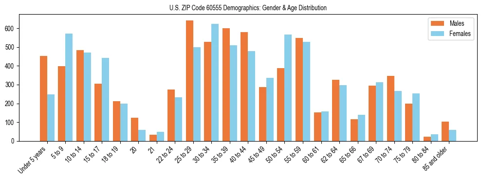 Bar chart showing the population distribution of US ZIP Code 60555 by age group and gender, based on 2023 ACS data.