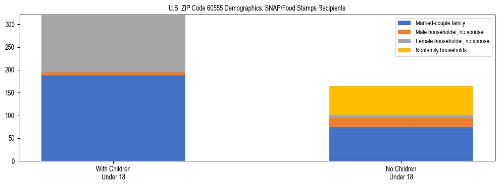 Stacked bar chart showing SNAP/Food Stamps recipient household composition by presence of children under 18 in US ZIP Code 60555, based on 2023 ACS data.