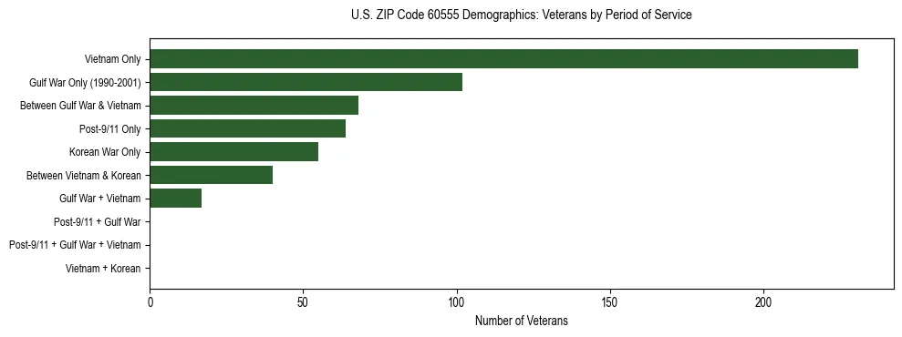 Horizontal bar chart showing veteran distribution by period of military service in US ZIP Code 60555, based on 2023 ACS data.