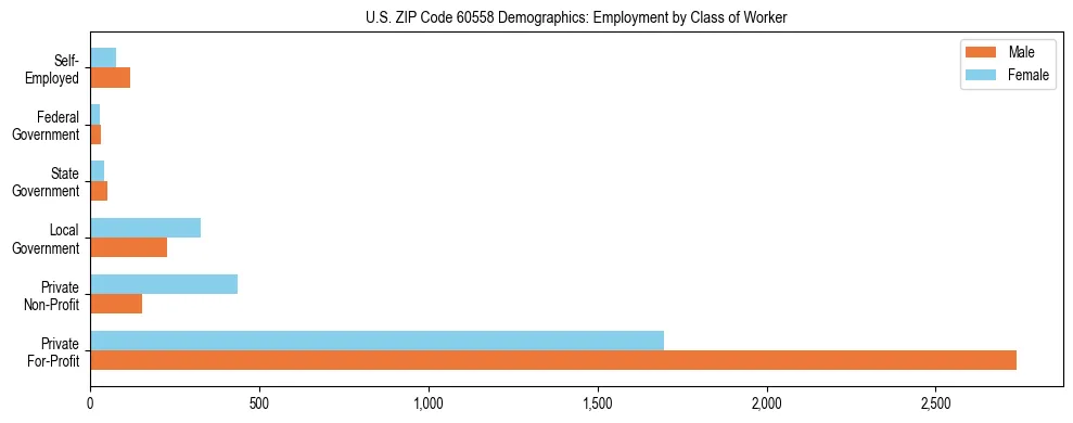Horizontal bar chart showing employment distribution by class of worker and gender in US ZIP Code 60558, based on 2023 ACS data.