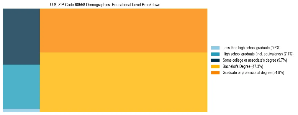 Treemap chart illustrating the educational attainment breakdown for population 25 years and over in US ZIP Code 60558.