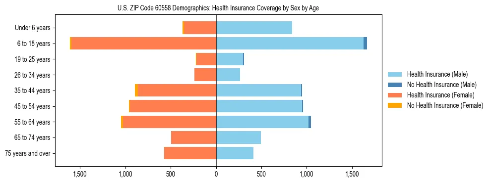 Pyramid chart showing health insurance coverage by age and sex in US ZIP Code 60558.