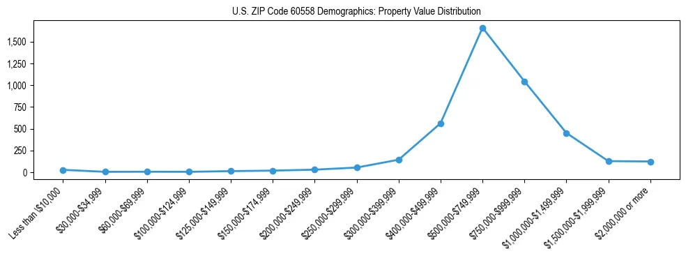 Line chart showing the distribution of property values for owner-occupied housing units in US ZIP Code 60558.