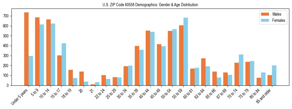Bar chart showing the population distribution of US ZIP Code 60558 by age group and gender, based on 2023 ACS data.
