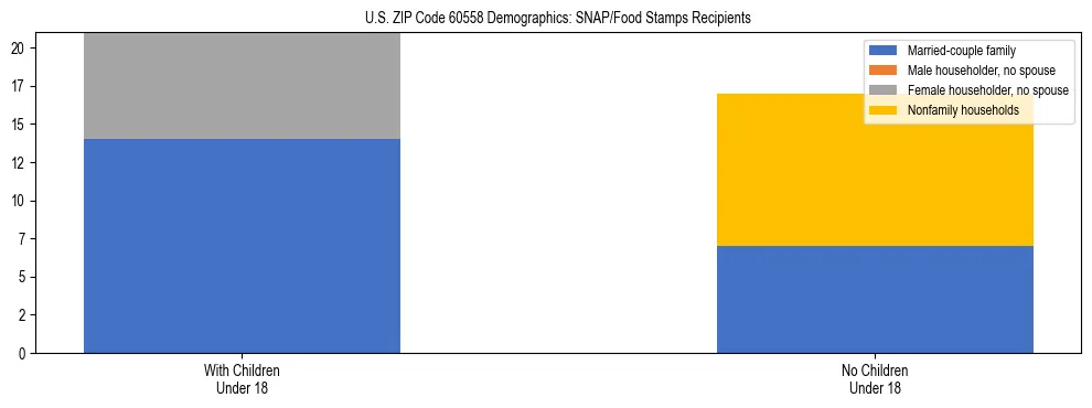 Stacked bar chart showing SNAP/Food Stamps recipient household composition by presence of children under 18 in US ZIP Code 60558, based on 2023 ACS data.