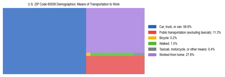 Treemap showing means of transportation to work distribution in US ZIP Code 60558.