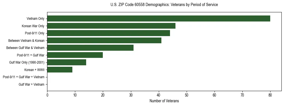 Horizontal bar chart showing veteran distribution by period of military service in US ZIP Code 60558, based on 2023 ACS data.