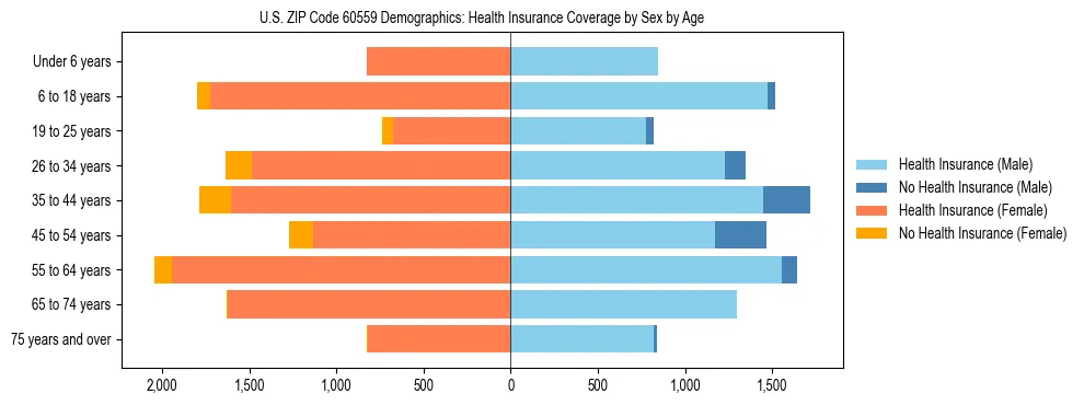 Pyramid chart showing health insurance coverage by age and sex in US ZIP Code 60559.