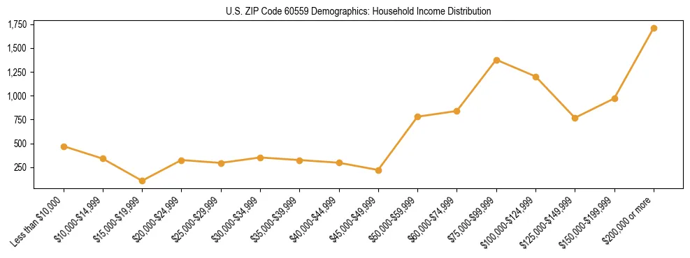 Horizontal bar chart showing household income distribution in US ZIP Code 60559.