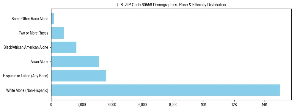Race and Ethnicity Distribution Chart for US ZIP Code 60559