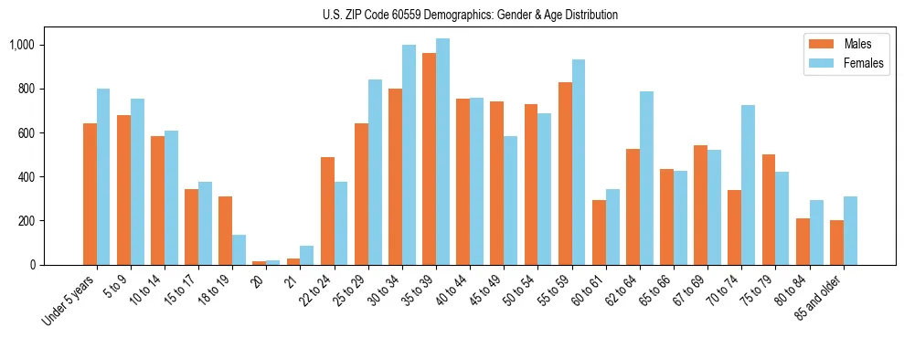 Bar chart showing the population distribution of US ZIP Code 60559 by age group and gender, based on 2023 ACS data.