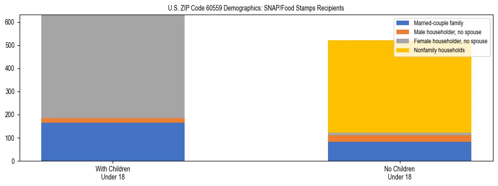 Stacked bar chart showing SNAP/Food Stamps recipient household composition by presence of children under 18 in US ZIP Code 60559, based on 2023 ACS data.
