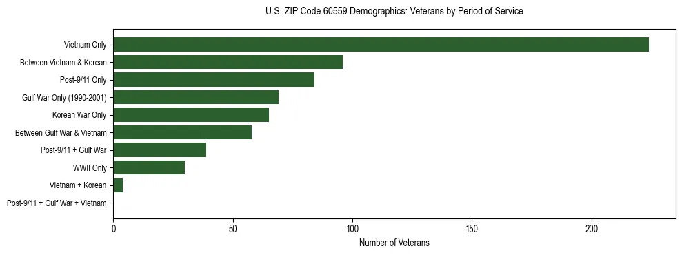 Horizontal bar chart showing veteran distribution by period of military service in US ZIP Code 60559, based on 2023 ACS data.