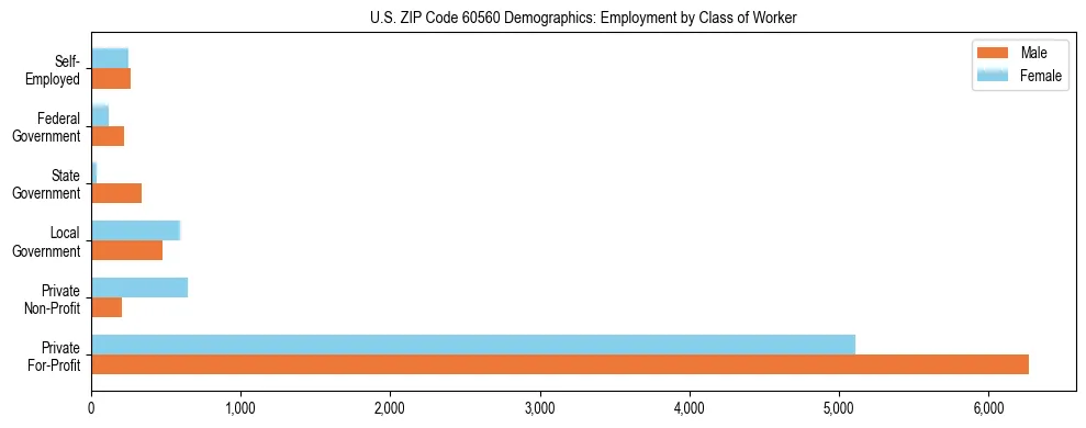 Horizontal bar chart showing employment distribution by class of worker and gender in US ZIP Code 60560, based on 2023 ACS data.
