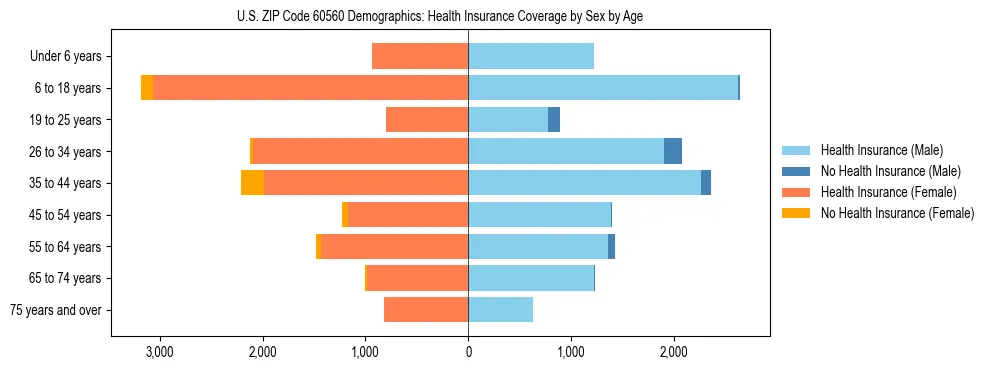 Pyramid chart showing health insurance coverage by age and sex in US ZIP Code 60560.