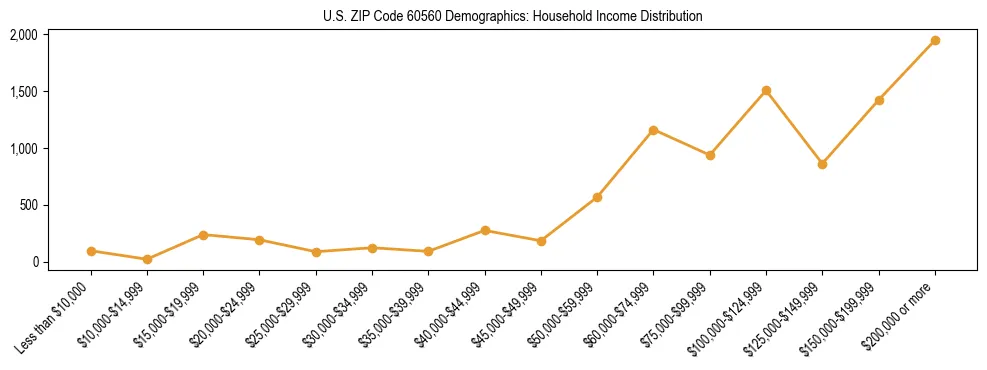Horizontal bar chart showing household income distribution in US ZIP Code 60560.