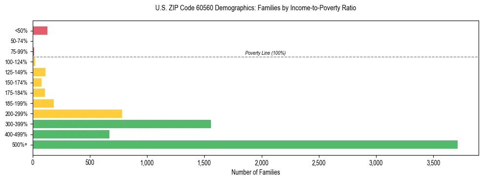Horizontal bar chart showing family distribution by income-to-poverty ratio in US ZIP Code 60560, based on 2023 ACS data.