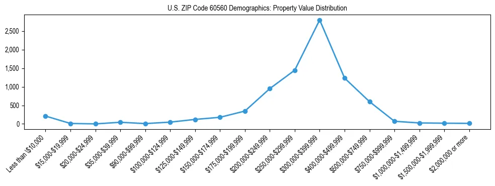 Line chart showing the distribution of property values for owner-occupied housing units in US ZIP Code 60560.