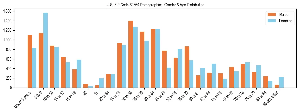 Bar chart showing the population distribution of US ZIP Code 60560 by age group and gender, based on 2023 ACS data.