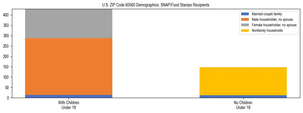 Stacked bar chart showing SNAP/Food Stamps recipient household composition by presence of children under 18 in US ZIP Code 60560, based on 2023 ACS data.