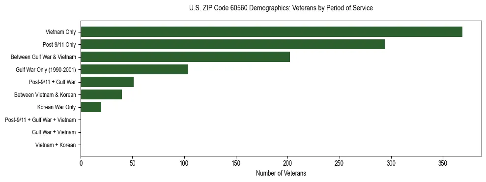 Horizontal bar chart showing veteran distribution by period of military service in US ZIP Code 60560, based on 2023 ACS data.