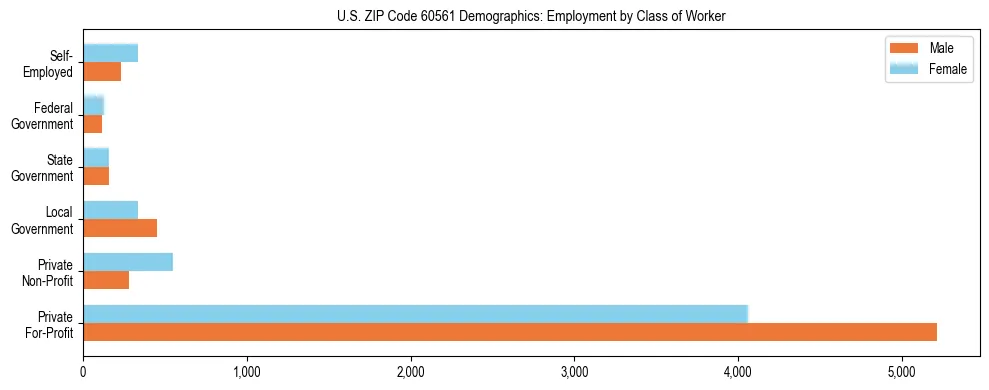 Horizontal bar chart showing employment distribution by class of worker and gender in US ZIP Code 60561, based on 2023 ACS data.