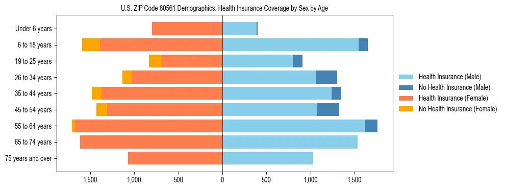 Pyramid chart showing health insurance coverage by age and sex in US ZIP Code 60561.