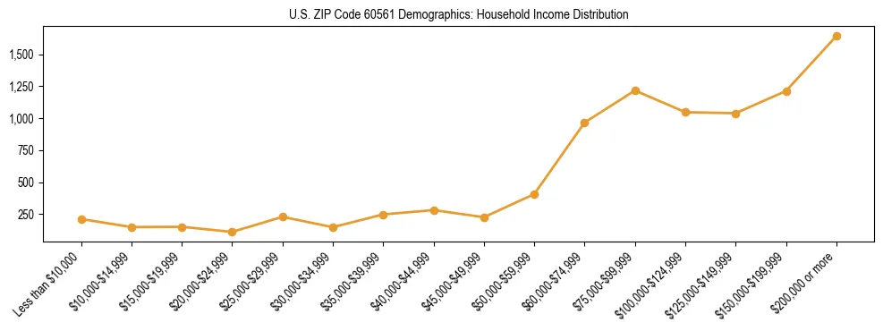 Horizontal bar chart showing household income distribution in US ZIP Code 60561.