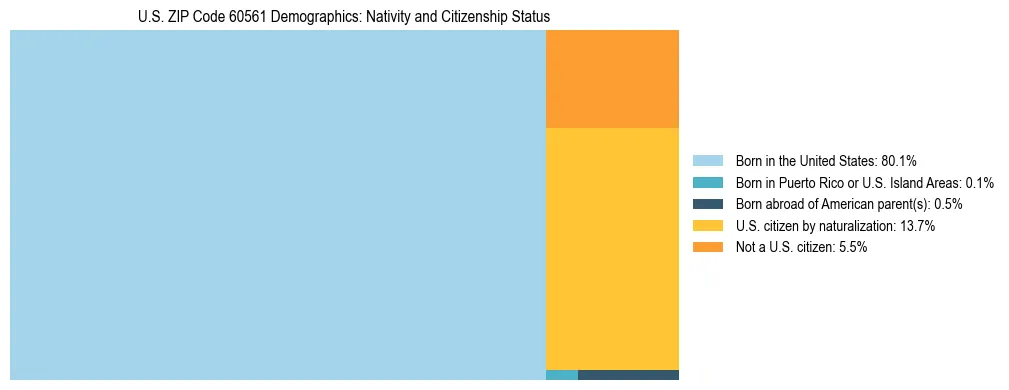 Treemap showing the population distribution by nativity and citizenship status in US ZIP Code 60561 based on U.S. Census data.
