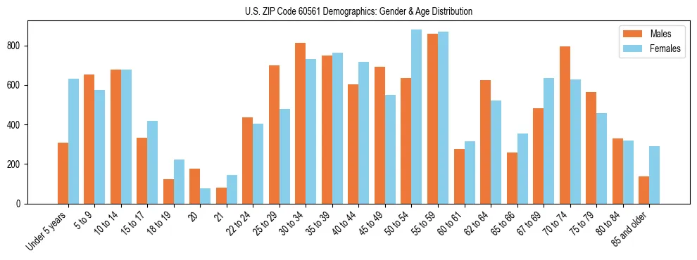 Bar chart showing the population distribution of US ZIP Code 60561 by age group and gender, based on 2023 ACS data.