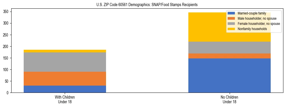 Stacked bar chart showing SNAP/Food Stamps recipient household composition by presence of children under 18 in US ZIP Code 60561, based on 2023 ACS data.
