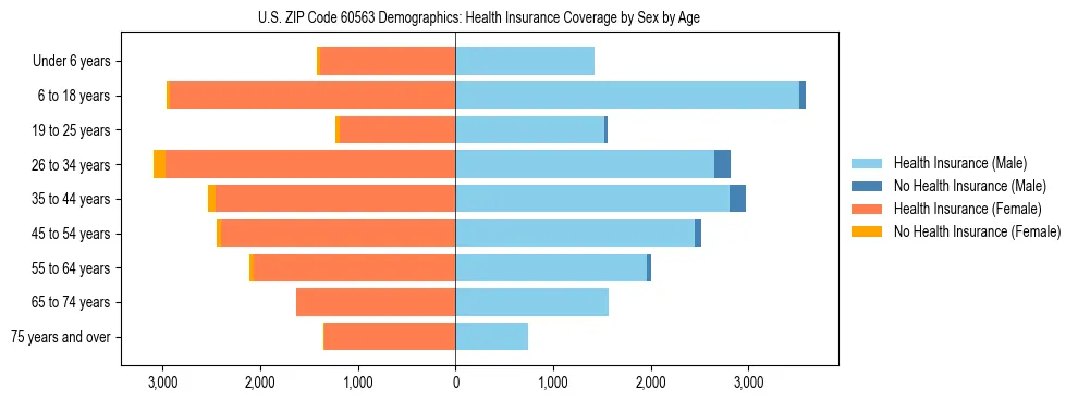 Pyramid chart showing health insurance coverage by age and sex in US ZIP Code 60563.