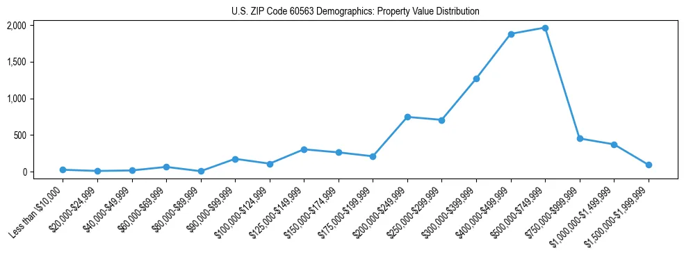 Line chart showing the distribution of property values for owner-occupied housing units in US ZIP Code 60563.