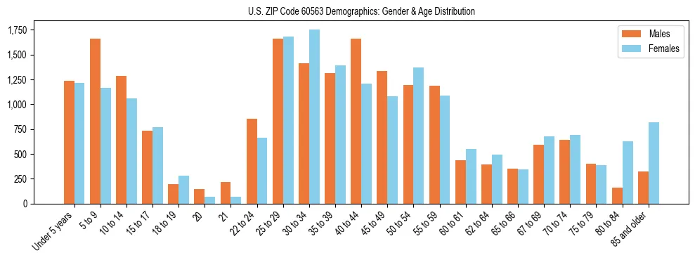 Bar chart showing the population distribution of US ZIP Code 60563 by age group and gender, based on 2023 ACS data.