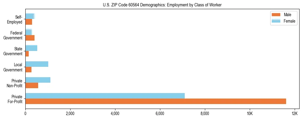 Horizontal bar chart showing employment distribution by class of worker and gender in US ZIP Code 60564, based on 2023 ACS data.