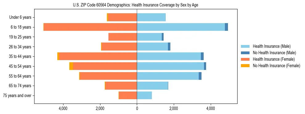 Pyramid chart showing health insurance coverage by age and sex in US ZIP Code 60564.