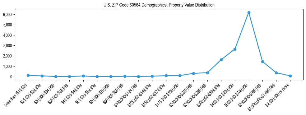 Line chart showing the distribution of property values for owner-occupied housing units in US ZIP Code 60564.
