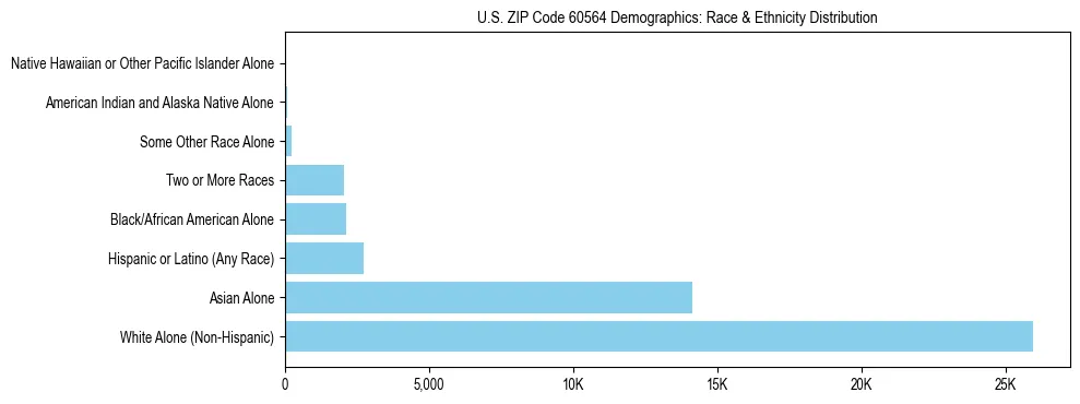 Race and Ethnicity Distribution Chart for US ZIP Code 60564