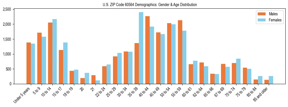 Bar chart showing the population distribution of US ZIP Code 60564 by age group and gender, based on 2023 ACS data.