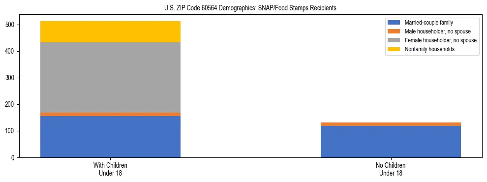 Stacked bar chart showing SNAP/Food Stamps recipient household composition by presence of children under 18 in US ZIP Code 60564, based on 2023 ACS data.