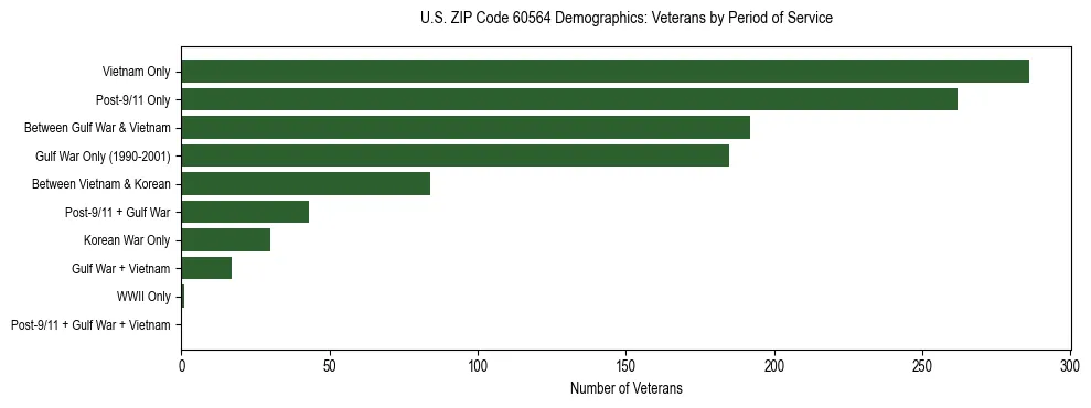 Horizontal bar chart showing veteran distribution by period of military service in US ZIP Code 60564, based on 2023 ACS data.