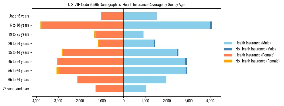 Pyramid chart showing health insurance coverage by age and sex in US ZIP Code 60565.