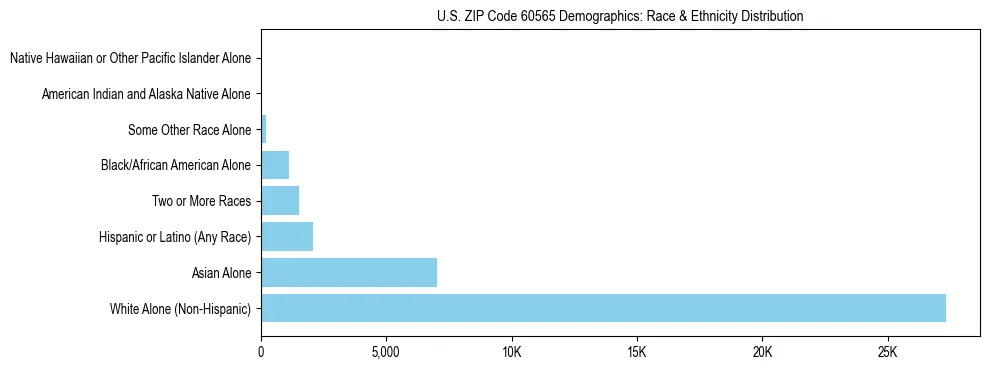 Race and Ethnicity Distribution Chart for US ZIP Code 60565