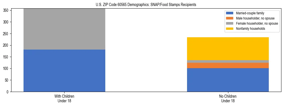 Stacked bar chart showing SNAP/Food Stamps recipient household composition by presence of children under 18 in US ZIP Code 60565, based on 2023 ACS data.