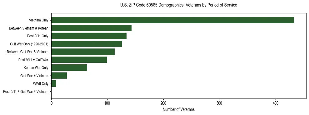 Horizontal bar chart showing veteran distribution by period of military service in US ZIP Code 60565, based on 2023 ACS data.